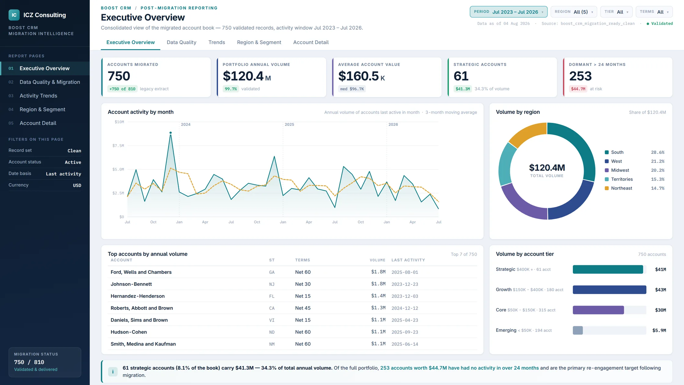 Boost CRM migration, executive overview dashboard showing portfolio value, account activity and regional volume mix.