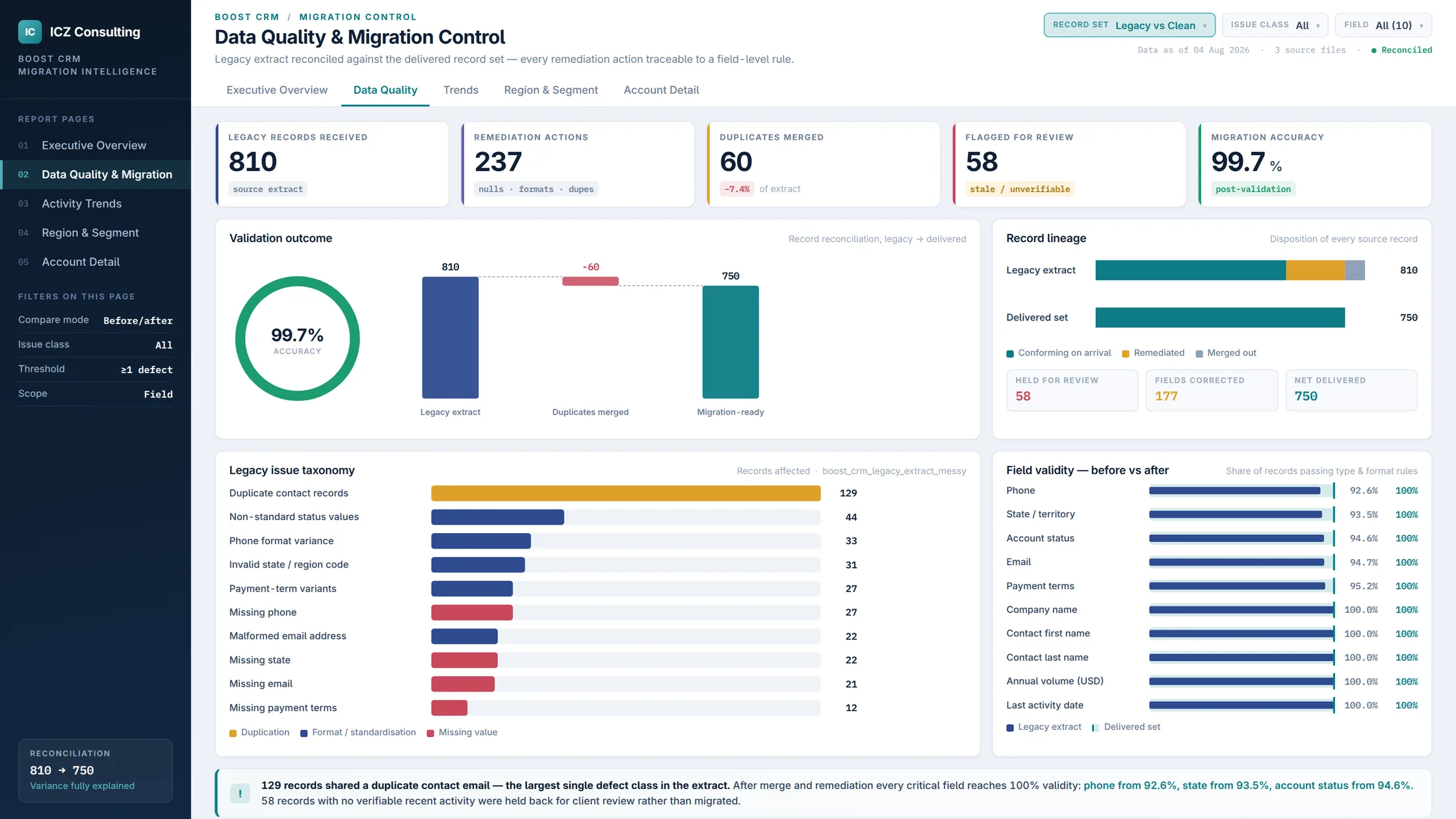 Boost CRM migration, data quality and migration control dashboard showing record reconciliation and field validity before and after remediation.