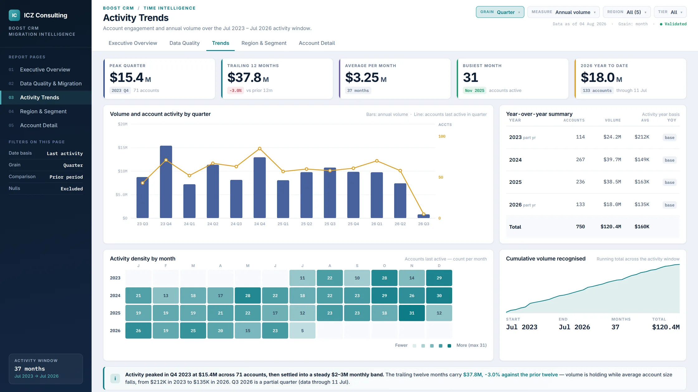 Boost CRM migration, activity trends dashboard showing volume and account engagement across the reporting window.