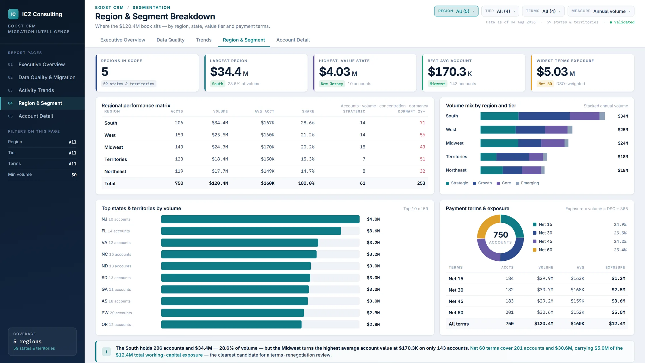 Boost CRM migration, region and segment breakdown dashboard showing regional performance and payment terms exposure.