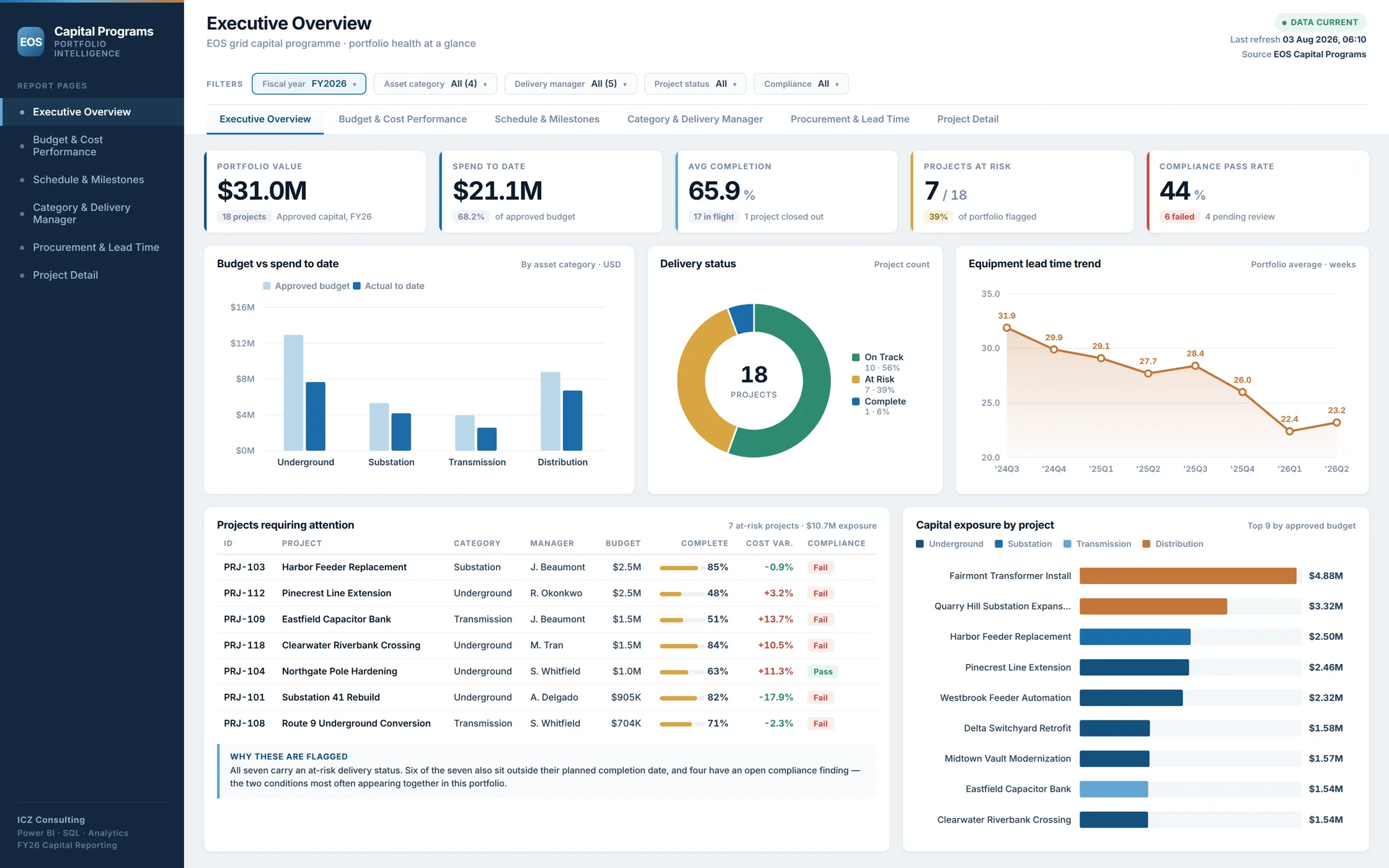 EOS capital programme, executive overview dashboard showing portfolio value, delivery status and equipment lead time trend.