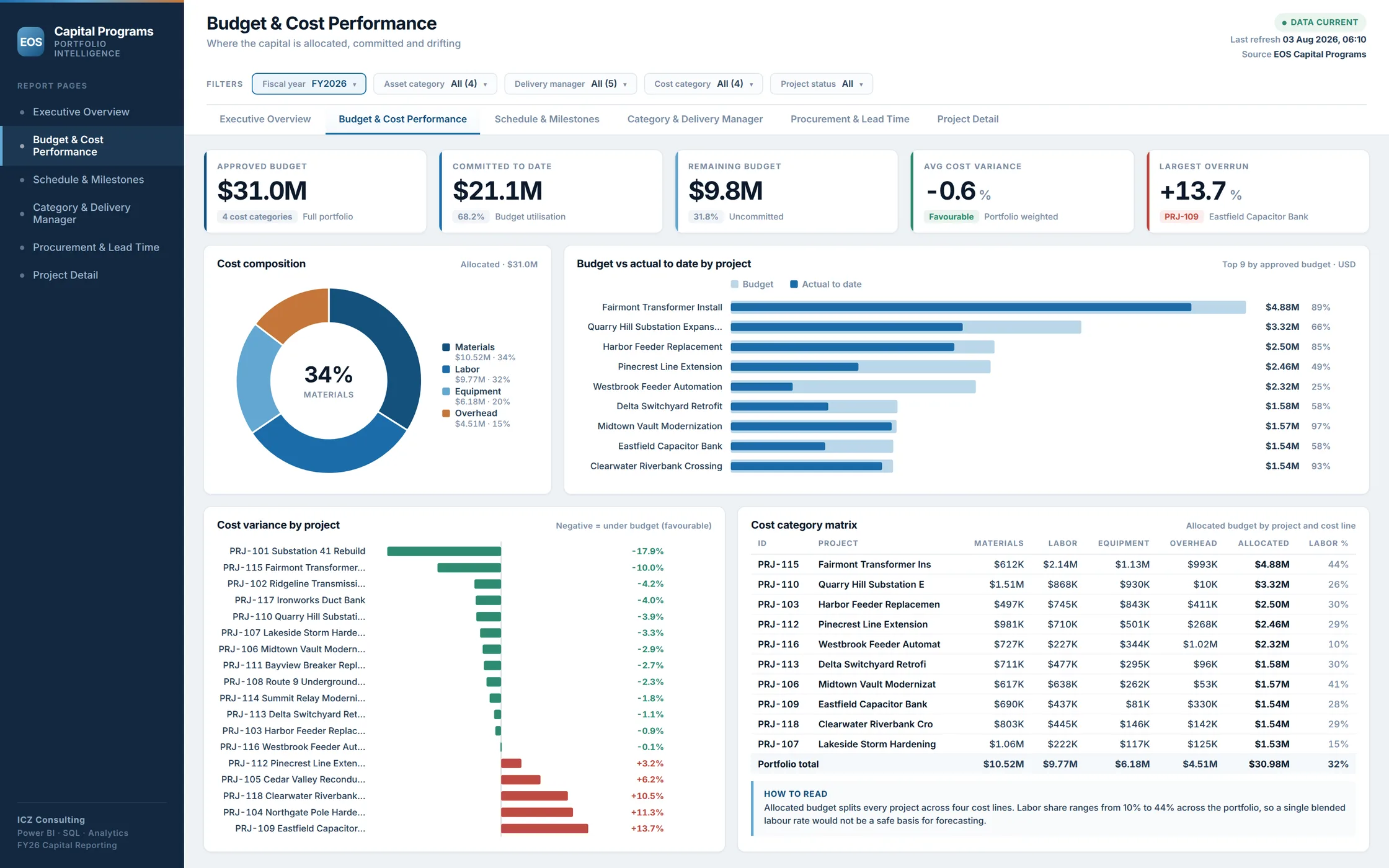 EOS capital programme, budget and cost performance dashboard showing cost composition and variance by project.