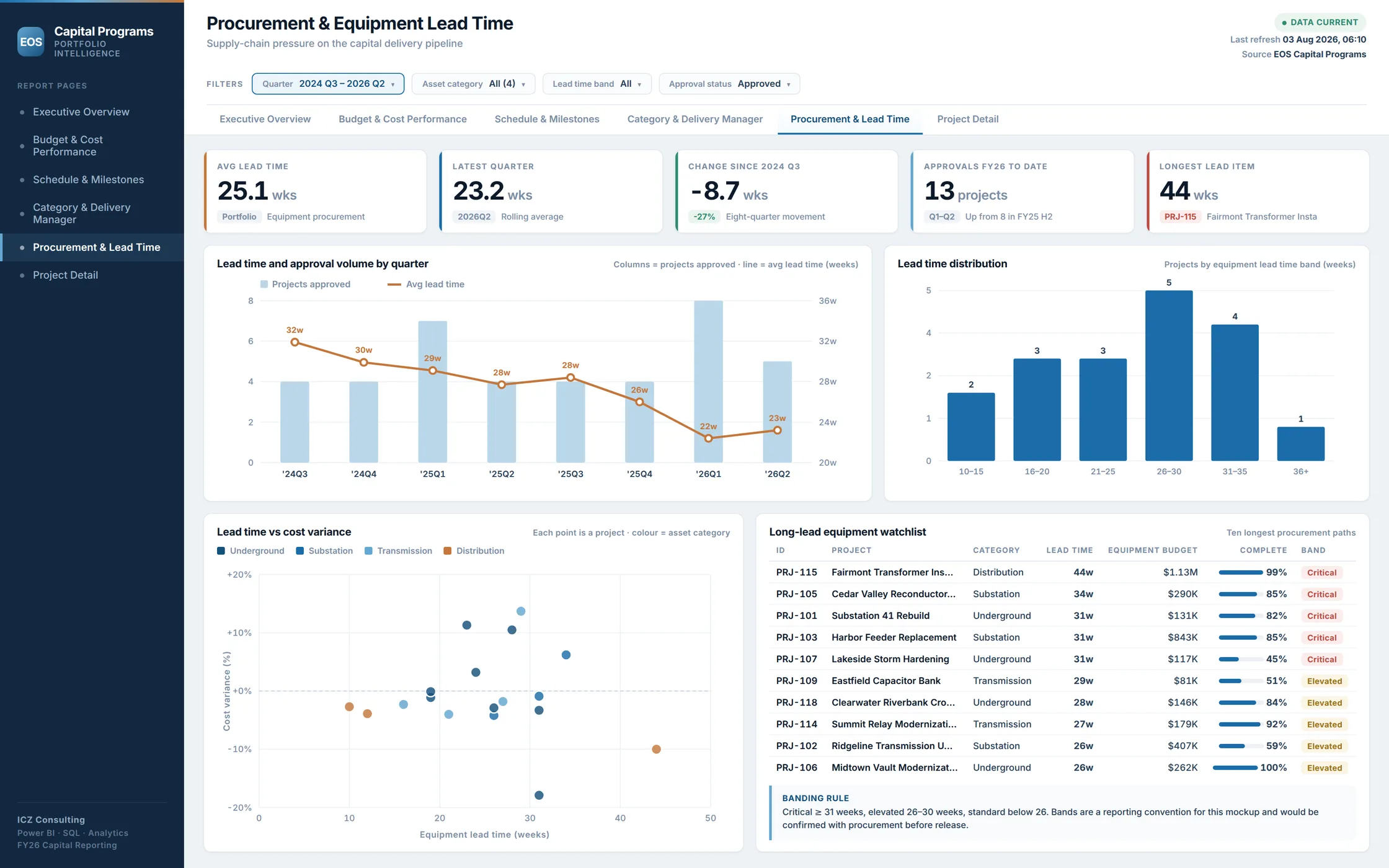 EOS capital programme, procurement and lead time dashboard showing approval volume, lead time distribution and the long-lead watchlist.