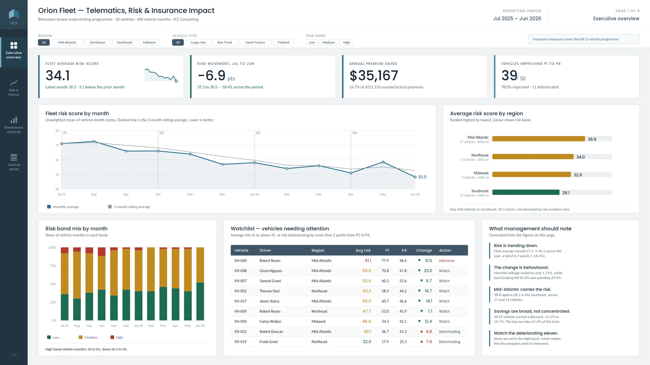 Orion Fleet telematics programme, executive overview dashboard showing fleet risk score, regional ranking and exception watchlist.