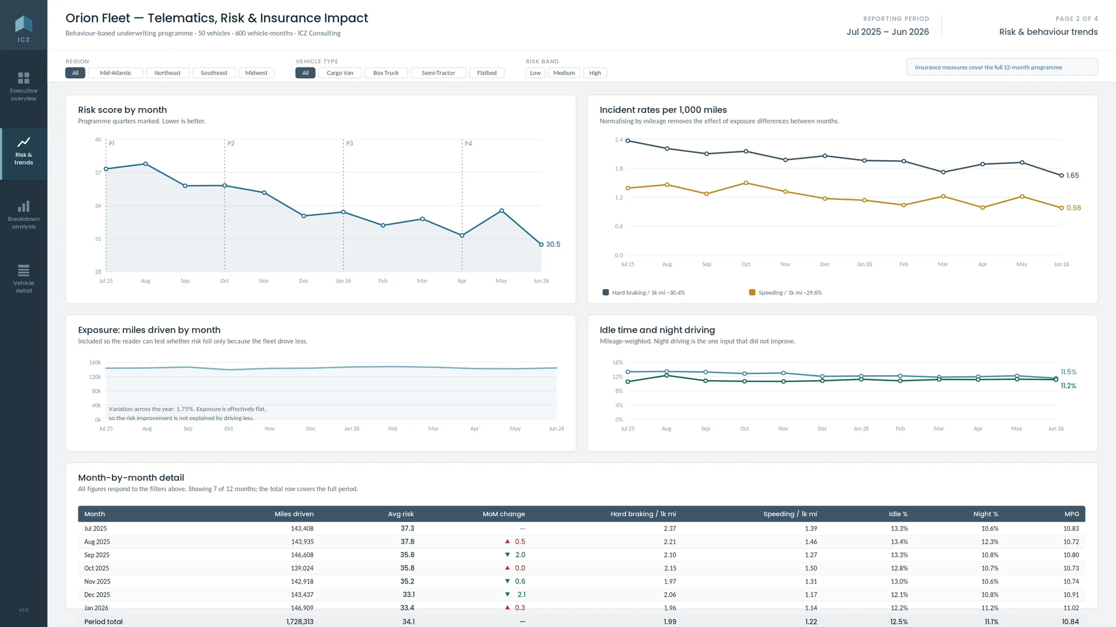 Orion Fleet telematics programme, risk and behaviour trends dashboard showing risk score against incident rates and driving exposure.