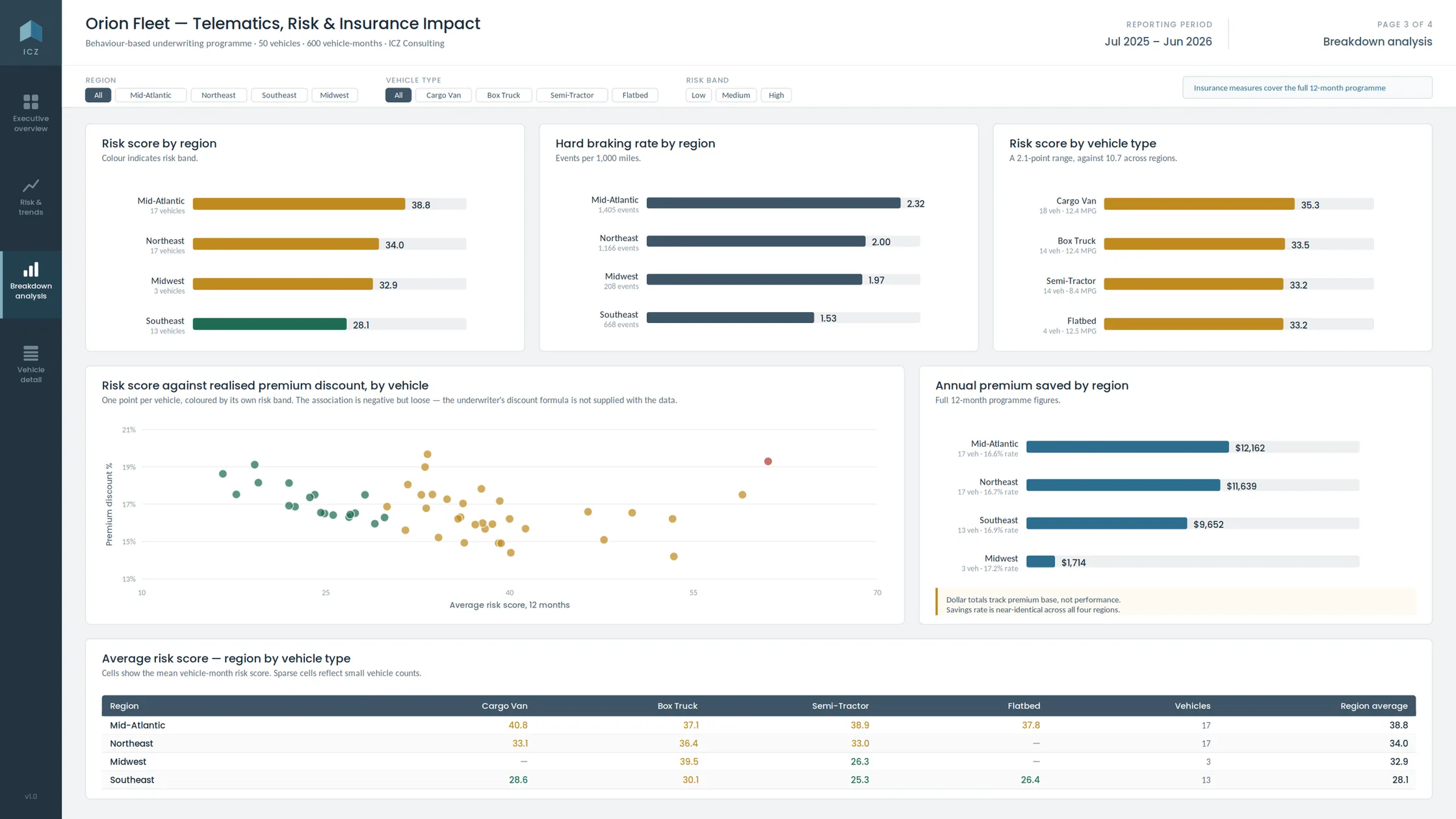 Orion Fleet telematics programme, breakdown analysis dashboard showing risk by region, vehicle type and premium discount.